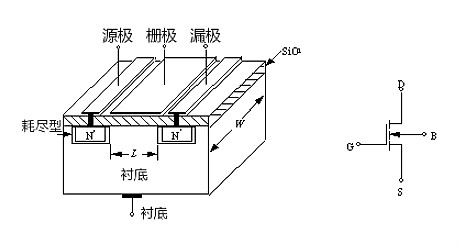 MOS管示意圖，構造