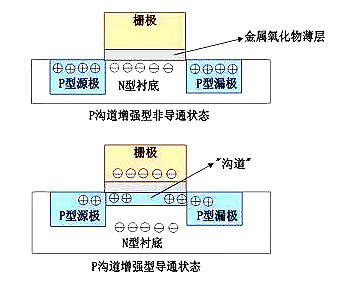 MOS管示意圖，構造