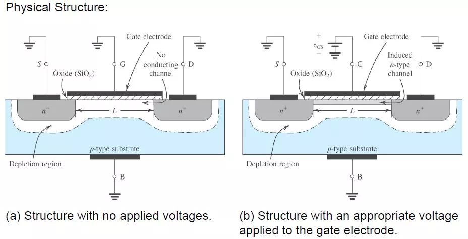 MOS管的半導體結構